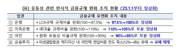 은행권 LCR 규제비율 내년부터 100%로···규제 정상화 진행 기사의 사진