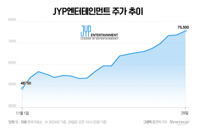 코스닥 '시총 10위' 재진입한 JYP엔터···시선 달라진 증권사 목표가 줄상향