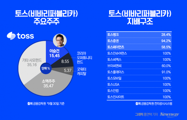 금융권 뒤흔든 '메기'···초고성장 이끈 이승건의 뚝심