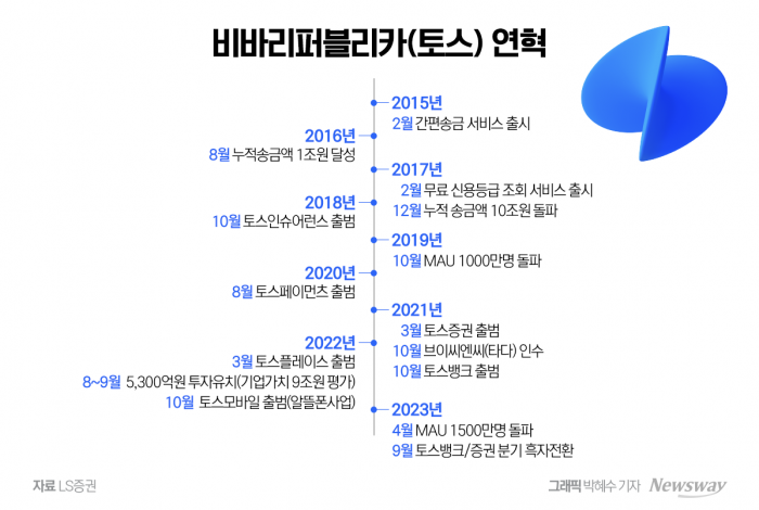 미국 증시서 몸값 10조 도전···관건은 '수익성' 기사의 사진