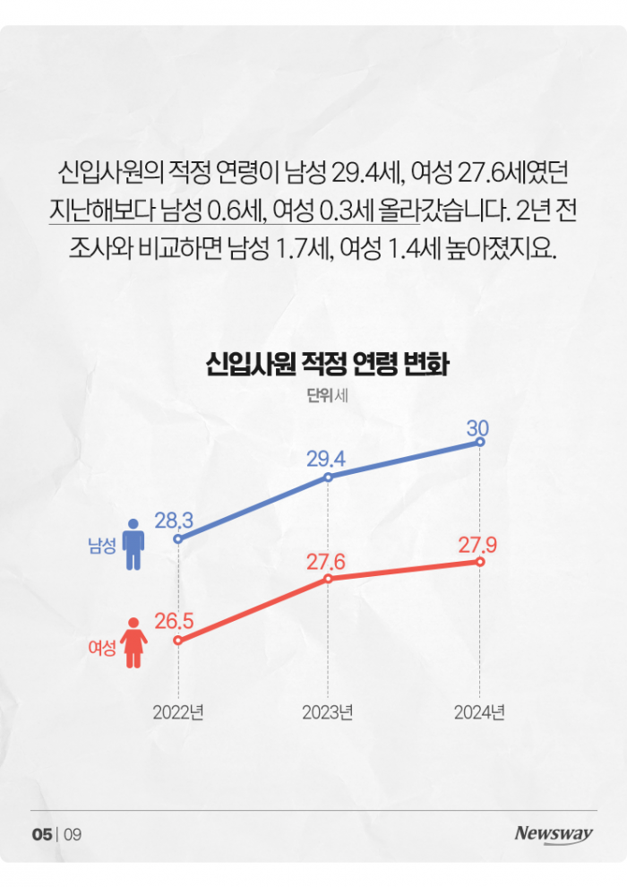 몇 살까지 '신입사원' 가능할까 물었더니 기사의 사진