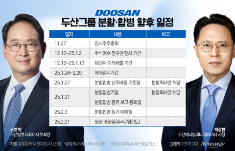 에너지 회사로 변화하는 두산···칠전팔기 교통정리 '막바지'