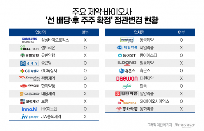 배당 개선 방안 시행 2년 차···여전한 제약바이오 '깜깜이 배당'