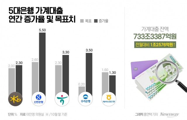 '가계대출 성적표' 제출 한 달 앞으로···은행권 목표치 맞추기 사활