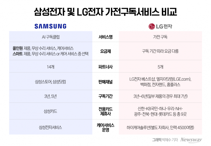 삼성전자와 LG전자 가전구독서비스 비교. 그래픽=박혜수 그래픽 기자 hspark@