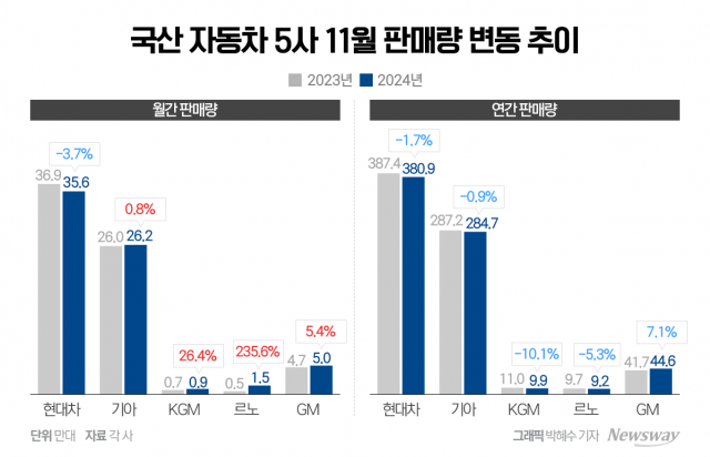 11월 완성차 5사 판매량, 69만대···전년比 0.5% 늘어