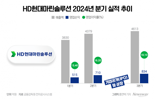 HD현대마린솔루션 상장 반년···수주·실적·재무구조 '합격점'