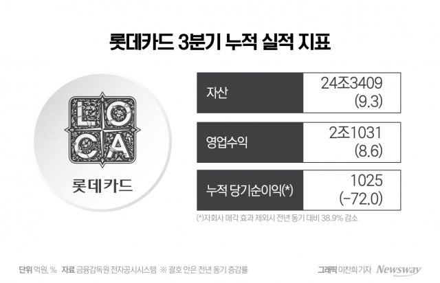 몸값 낮춰 재매각 도전···롯데카드, 관건은 '수익성 회복'