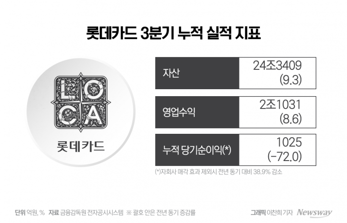 몸값 낮춰 재매각 도전···롯데카드, 관건은 '수익성 회복' 기사의 사진