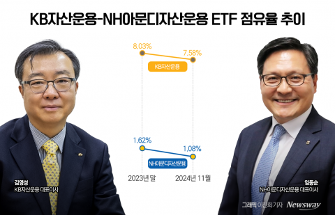 ETF 점유율에 사활 건 자산운용사···CEO '운명'까지 걸었다