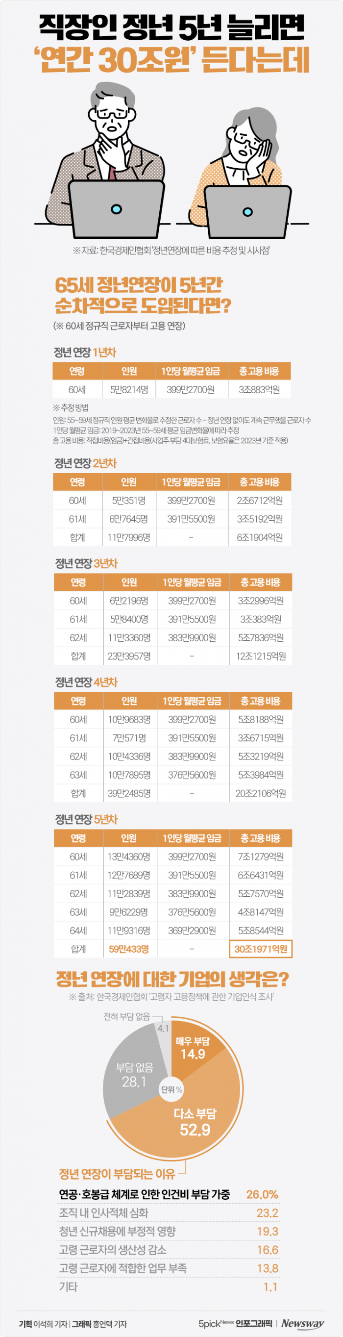 직장인 정년 5년 늘리면 '연간 30조원' 든다는데 기사의 사진