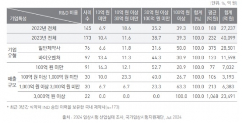 국내 제약바이오 R&amp;D 증가···임상시험 시장 확대