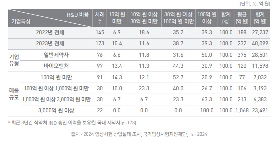 국내 제약바이오 R&D 증가···임상시험 시장 확대