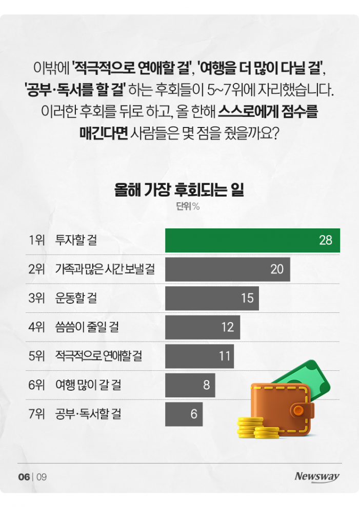 '나도 비트코인···' 올해 가장 후회되는 일은? 기사의 사진