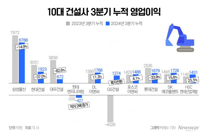 수익성 악화에 '울상'···조직 줄이며 허리띠 졸라매기 기사의 사진