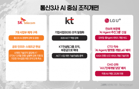 &quot;더는 통신사 아니다&quot;···AI 중심 조직 새판 짠 이통 3사