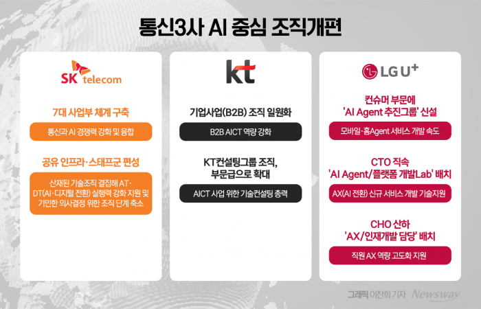 통신3사가 내년 AI 중심으로 조직 체질을 바꾼다. 그래픽=이찬희 기자