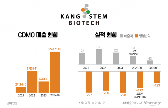 '캐시카우' 확보한 강스템바이오, 신약 성과 남았다