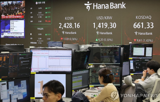 6일 오후 서울 중구 하나은행 본점 딜링룸 전광판에 이날 거래를 마감한 코스피와 원/달러 거래가가 표시돼 있다. 이날 코스피는 급박해진 탄핵 정국에 개인투자자의 투매가 잇따르자 2,420대로 밀렸다. 이날 코스피는 전장 대비 13.70포인트(0.56%) 내린 2,428.15로 장을 마쳤다. 사진=연합뉴스 제공