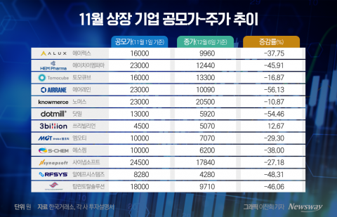 탑런토탈솔루션, 한 달 만에 공모가 '반 토막'···새내기주 동반 부진