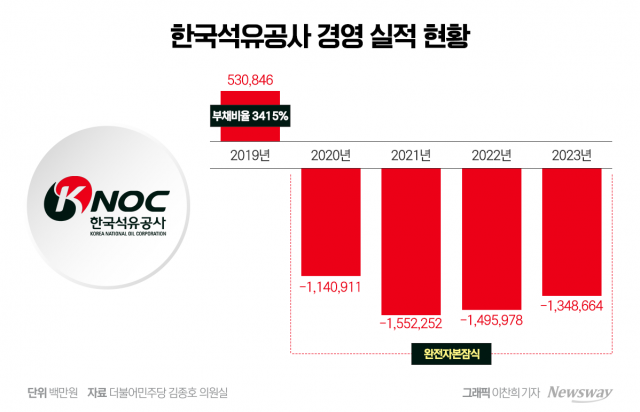 '대왕고래 프로젝트' 수면 밑으로