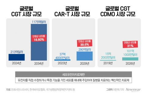  21일 첨생법 개정안  시행···세포·유전자 치료 성장 페달 밟는다