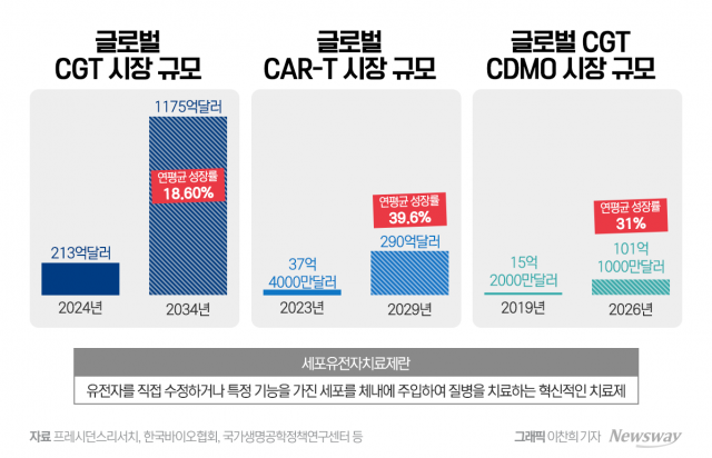 '꿈의 치료제' CGT, 연평균 40% 성장 전망