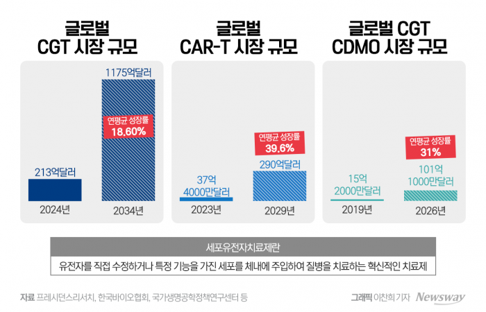  21일 첨생법 개정안  시행···세포·유전자 치료 성장 페달 밟는다 기사의 사진