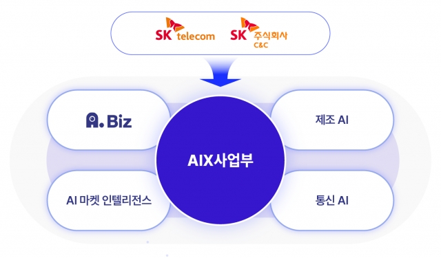 SKT-SK C&C, AIX 사업부 출범···B2B 본격 추진