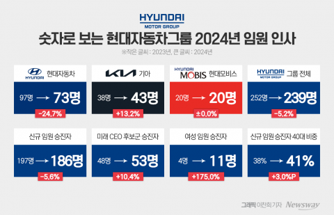 정의선 연말 인사···&quot;젊은 피로 불확실성 넘겨야&quot;