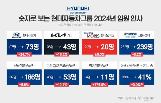 정의선 연말 인사···"젊은 피로 불확실성 넘겨야"