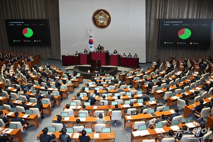 '2025년도 예산에 대한 수정안'이 10일 오후 서울 여의도 국회 본회의장에서 진행된 '제418회 국회(정기회) 제18차 본회의'에서 재적 300인, 재석 278인, 찬성 183인, 반대 94인, 기권 1인으로 가결되고 있다. 사진=강민석 기자 kms@newsway.co.kr