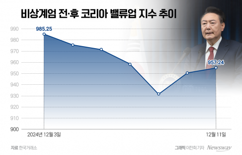 '밸류업 지수' 저점 찍고 다시 반등···리밸런싱 효과 더할까