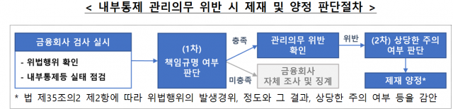 금융당국, 내부통제 제재 운영 지침 확정···8개 위법행위 구체화