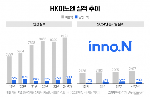 &quot;케이캡 성장 덕에 위기 없다&quot;···HK이노엔 4분기도 '선방'