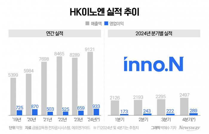 "케이캡 성장 덕에 위기 없다"···HK이노엔 4분기도 '선방' 기사의 사진