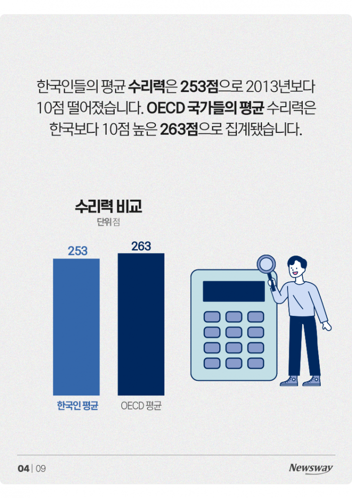 '똘똘한 줄 알았는데···' 한국인 능력치, OECD 평균 이하 기사의 사진