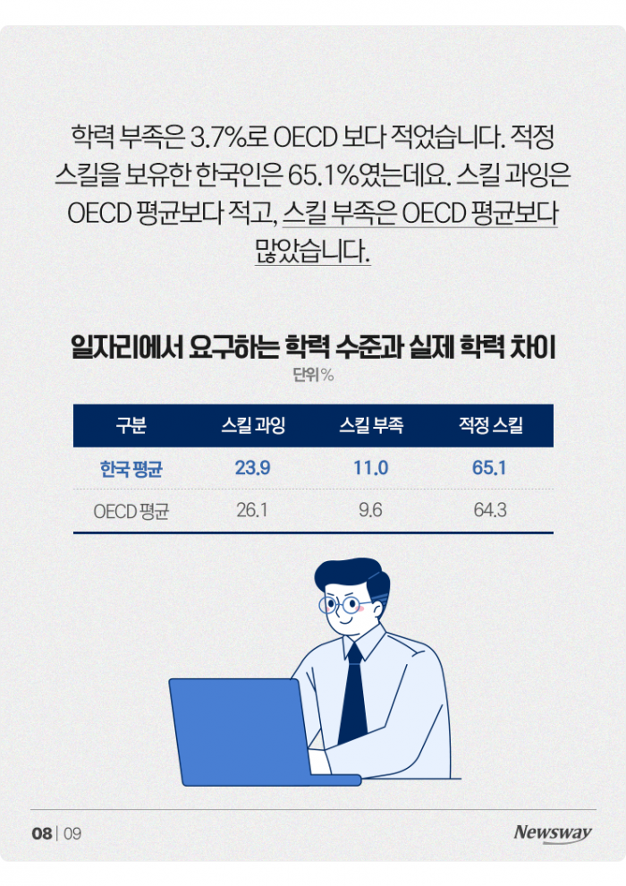 '똘똘한 줄 알았는데···' 한국인 능력치, OECD 평균 이하 기사의 사진