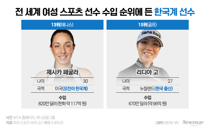 세계 女 스포츠 선수 수입 순위 공개···현대家 며느리도 있다? 기사의 사진