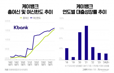 대출절벽 우려 커지는 케이뱅크···성장 관건은 '자본 확충'