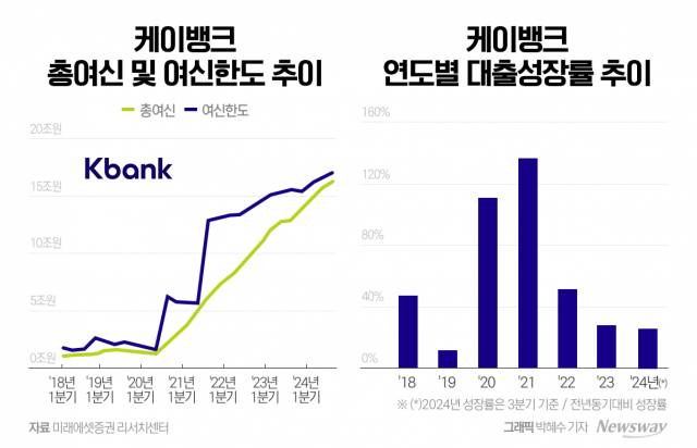 대출절벽 우려 커지는 케이뱅크···성장 관건은 '자본 확충'