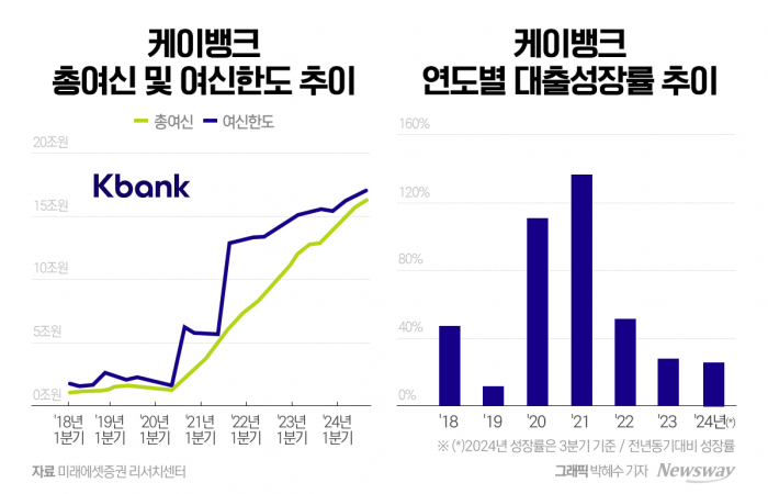 대출절벽 우려 커지는 케이뱅크···성장 관건은 '자본 확충' 기사의 사진