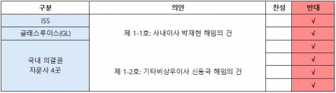 한미약품 &quot;국내·외 모든 의결권 자문사, '박재현 대표 해임' 반대&quot;
