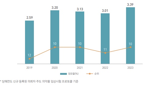 트럼프 시대, 美 바이오헬스 전망은···"M&A 거래 증가할 듯"