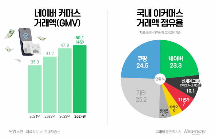 네이버 커머스 거래액 추이와 국내 이커머스 시장 점유율. 그래픽=홍연택 기자