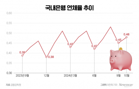 은행채 금리 반등에 연체율 '쑥'···은행권 '어두운 그림자'