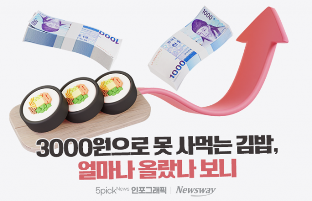 3000원으로 못 사먹는 김밥, 얼마나 올랐나 보니