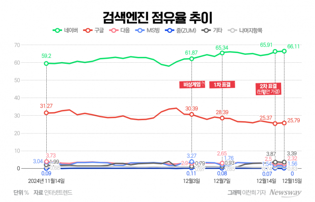 네이버 '탄핵' 수혜···이용자·점유율 동시 증가