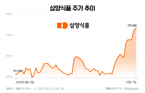 신고가 찍은 삼양식품, 첫 해외 공장 설립···증권가 &quot;수익성 개선 기대&quot;