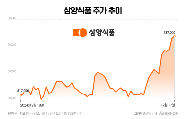 신고가 찍은 삼양식품, 첫 해외 공장 설립···증권가 "수익성 개선 기대"